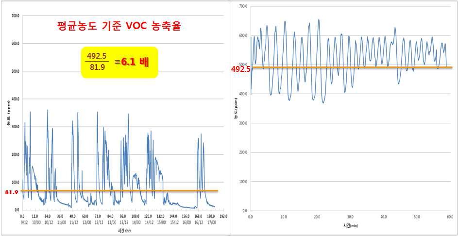 배출되는 총 VOC 농축율