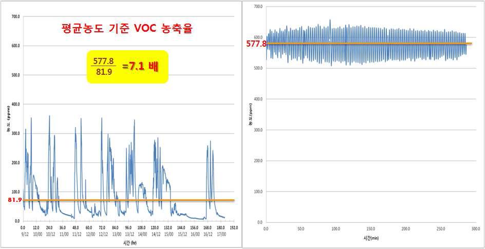 배출되는 총 VOC 농축율