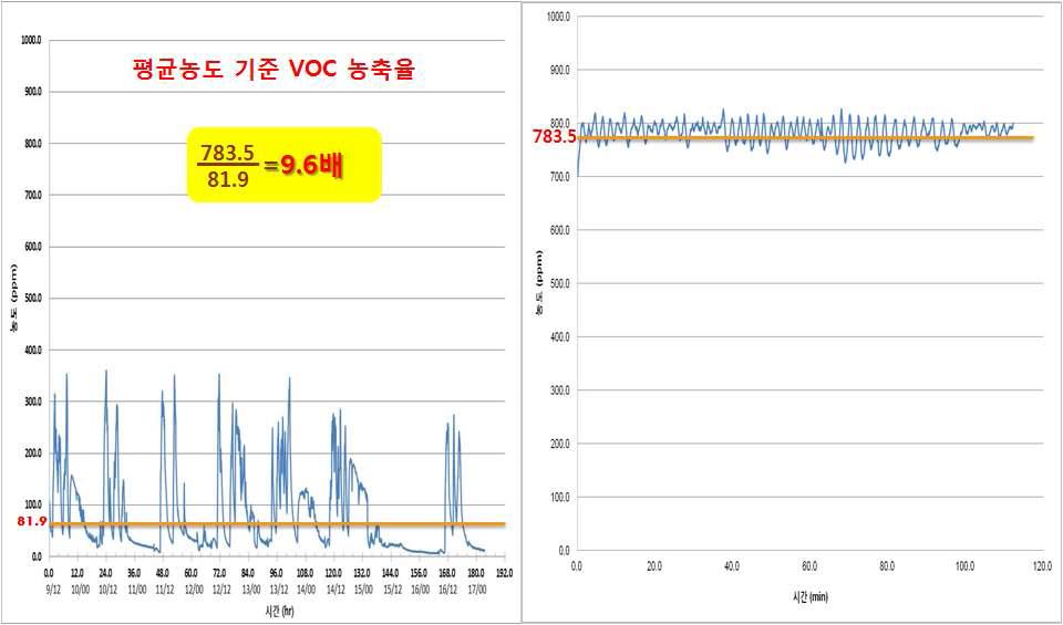 배출되는 총 VOC 농축율