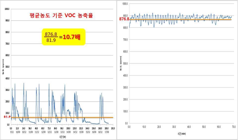 배출되는 총 VOC 농축율