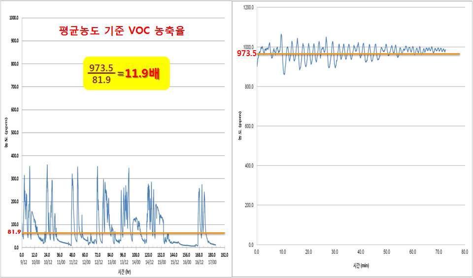 배출되는 총 VOC 농축율