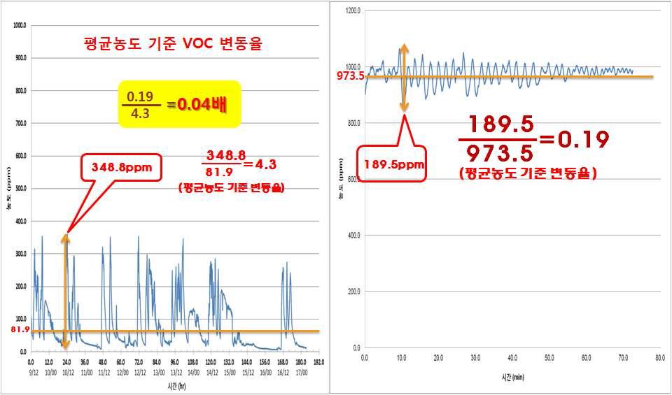 배출되는 총 VOC 변동율