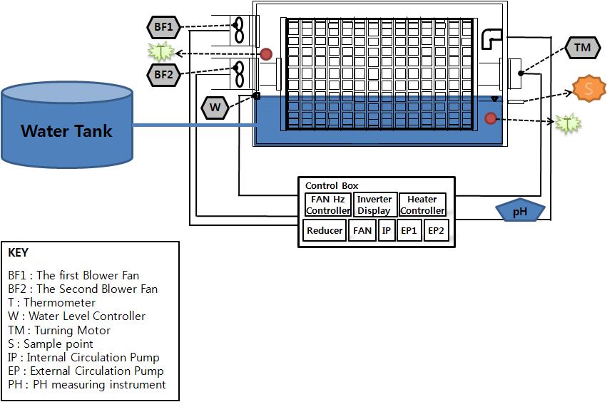 Schematic of the Pilot-Scale Biofilter System