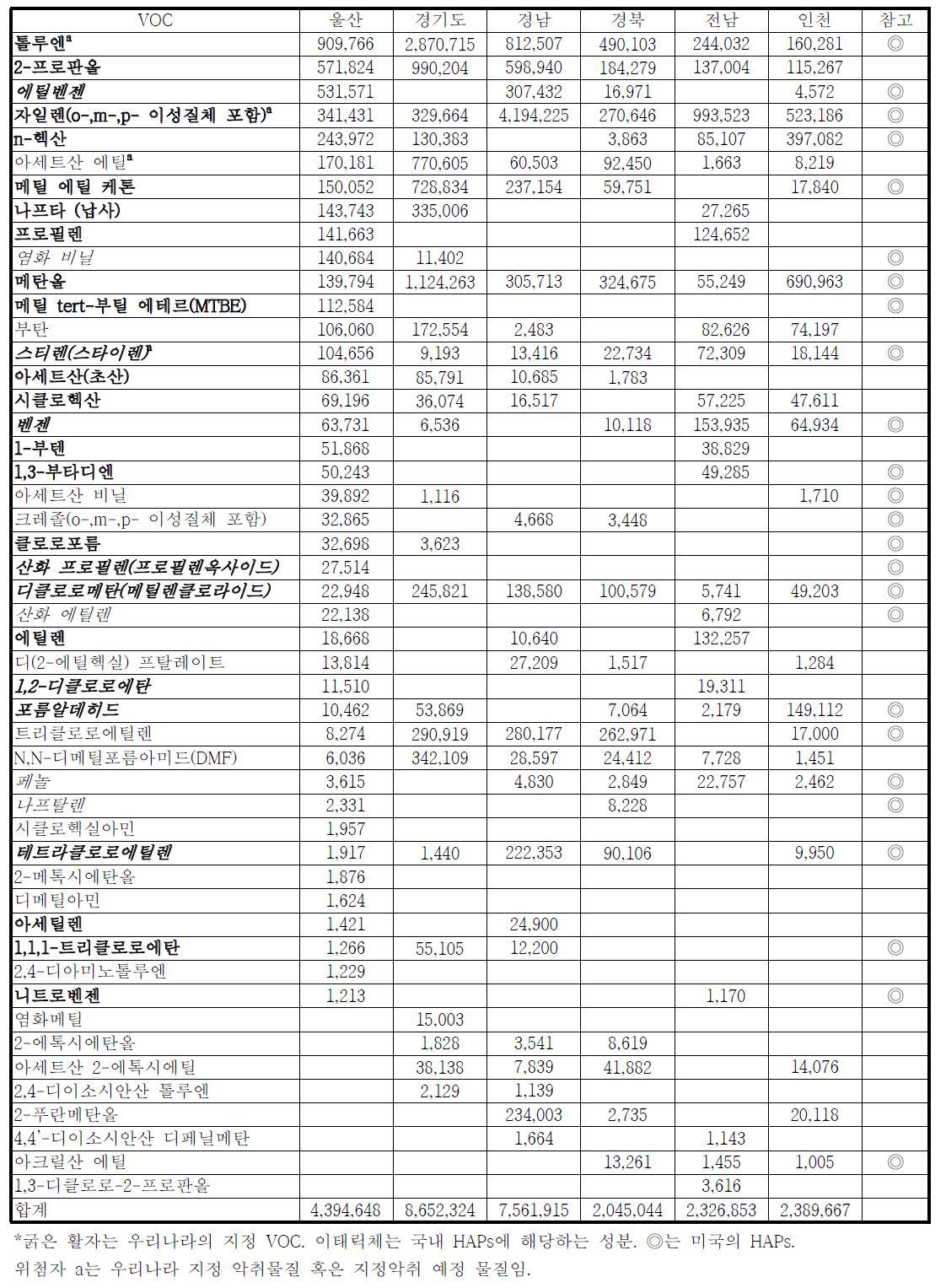 2005년도 지역별 VOC 배출량