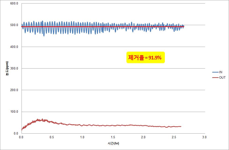 Biofilter의 총 VOC 농도