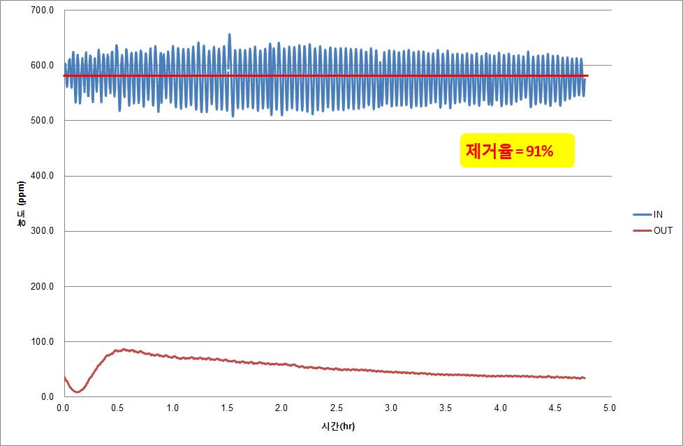 Biofilter의 총 VOC 농도