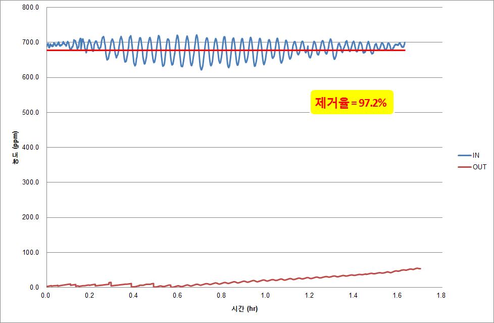 Biofilter의 총 VOC 농도