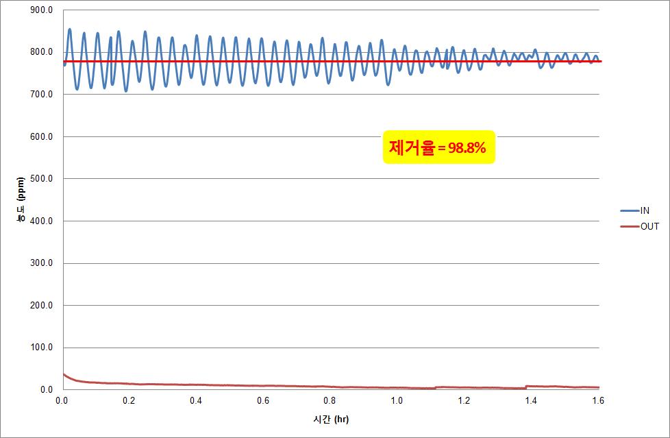 Biofilter의 총 VOC 농도