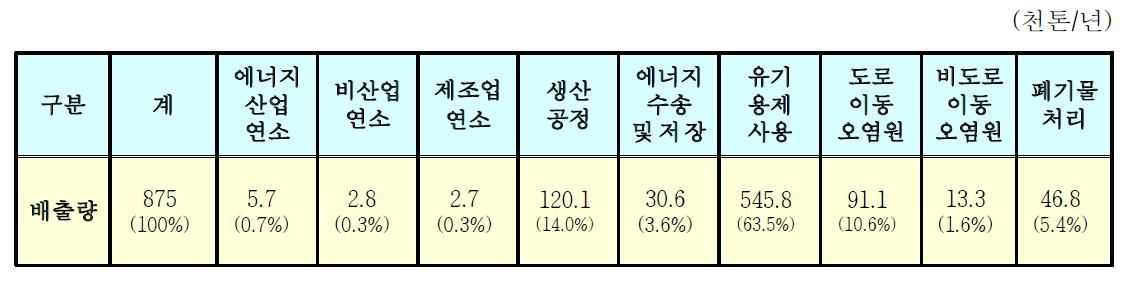 주요 배출원별 VOC 연간배출량(‘08년)