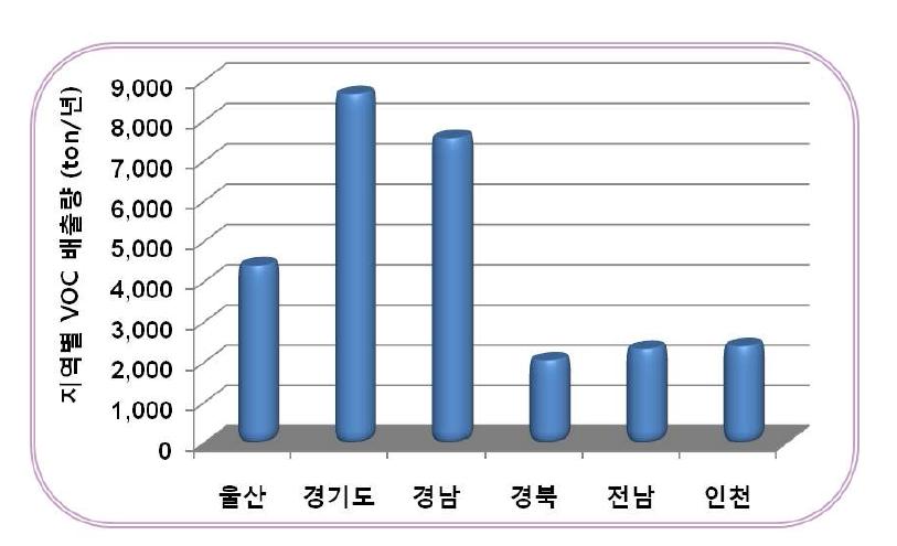지역별 VOC 총 배출량 (2005년)
