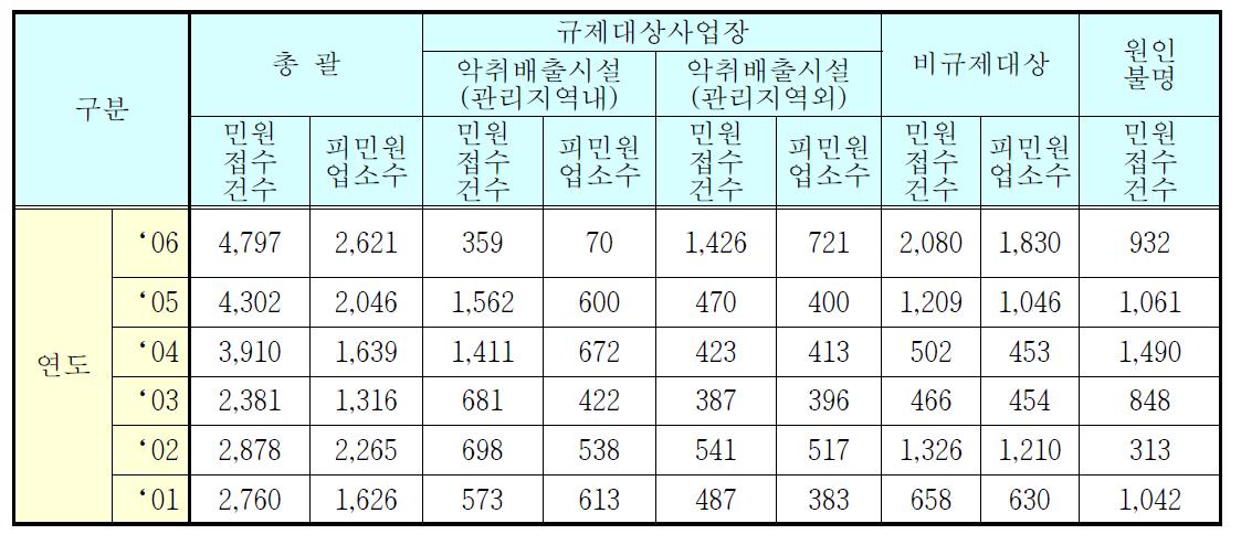 연도별 민원발생 현황