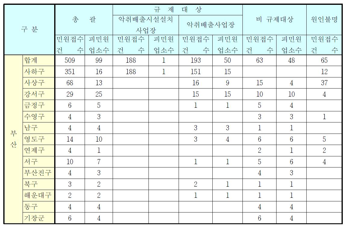 부산시 전체 악취 민원 현황