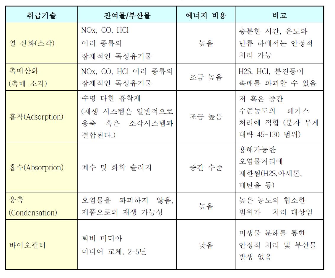 휘발성유기화합물질(VOC)의 제어(control) 기술 비교