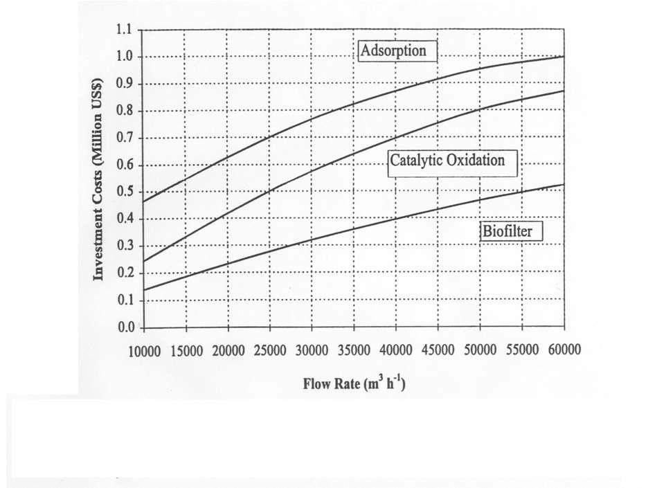 Investment costs vs. air flow rate for various air pollution control technologies. Costs are estimated (∓ 20%) for the year 1997.