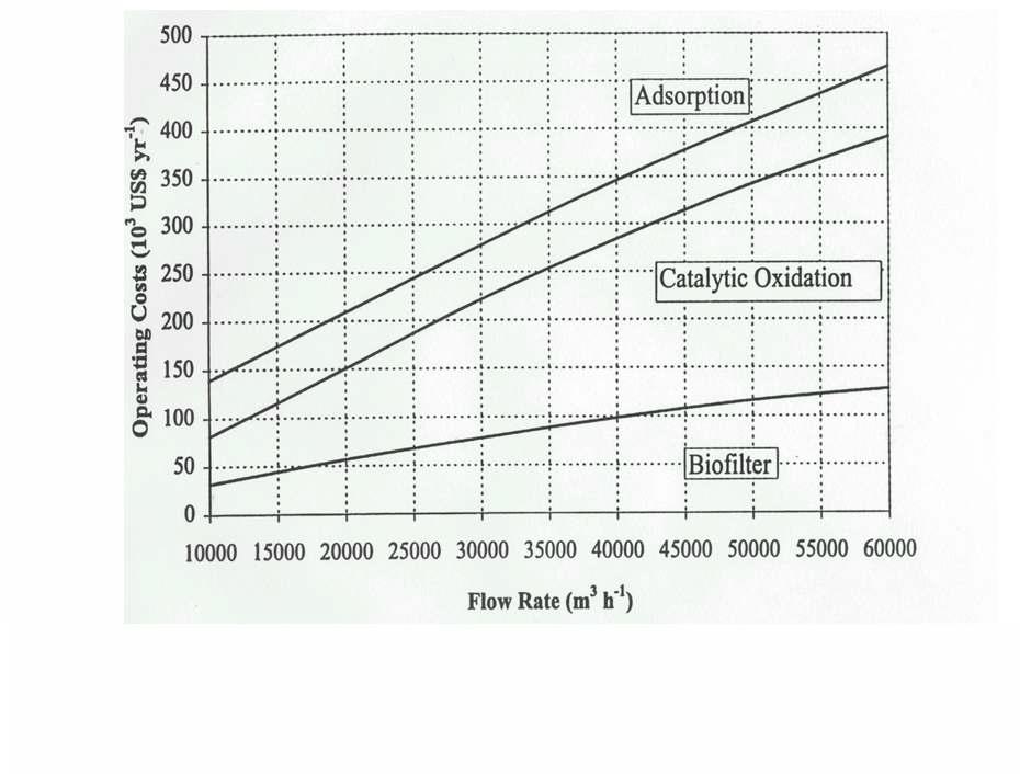 Operating costs vs. air flow rate for various air pollution control technologies. Costs are estimated (∓20%) for the year 1997.