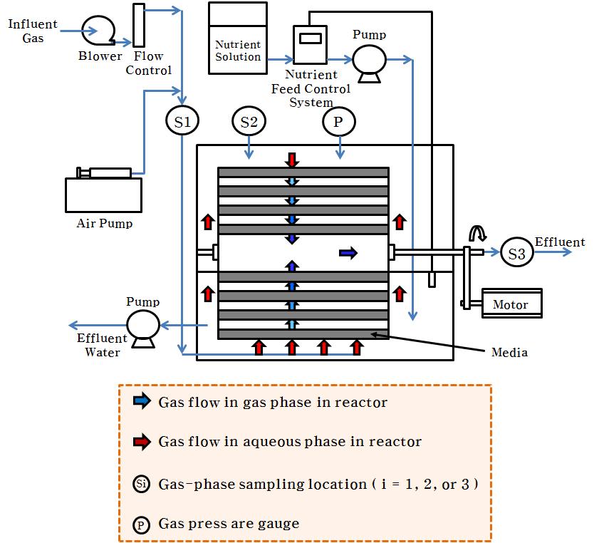 Schematic of a multi-layer cylinder type rotating biofilter