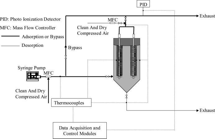 Electrothermal Pre-treatment System