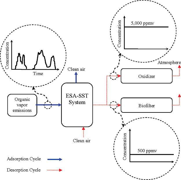 Electrothermal Pre-treatment system upstream of a biooxidizer