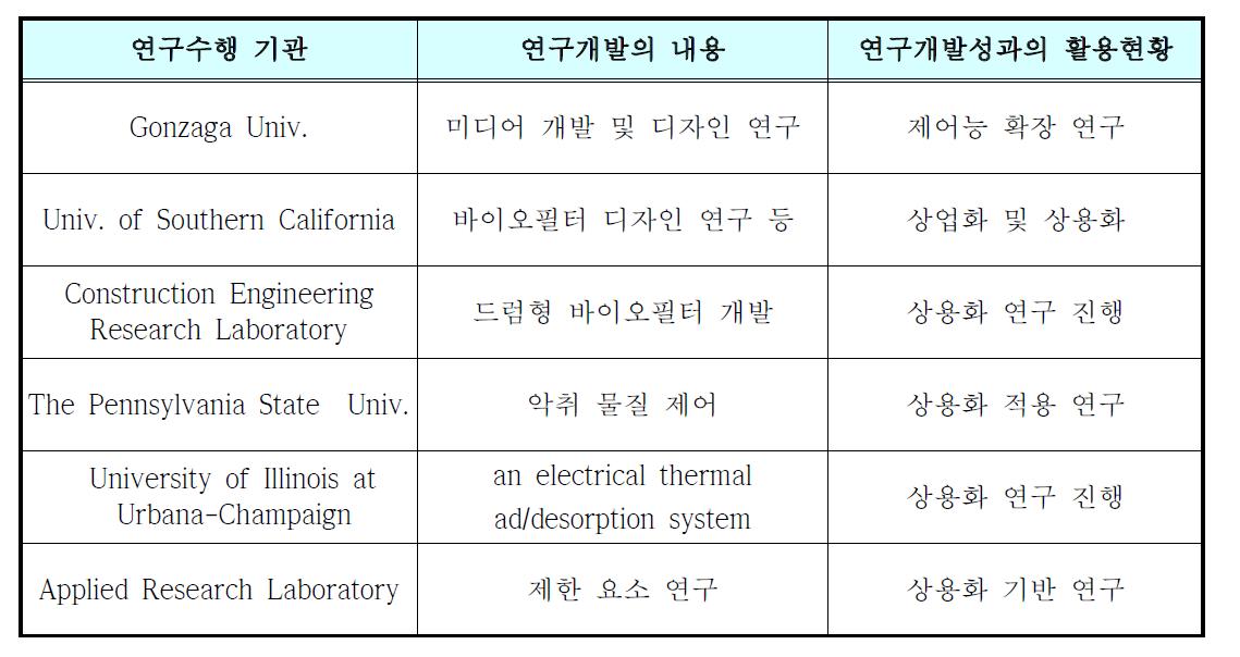 국외의 연구현황