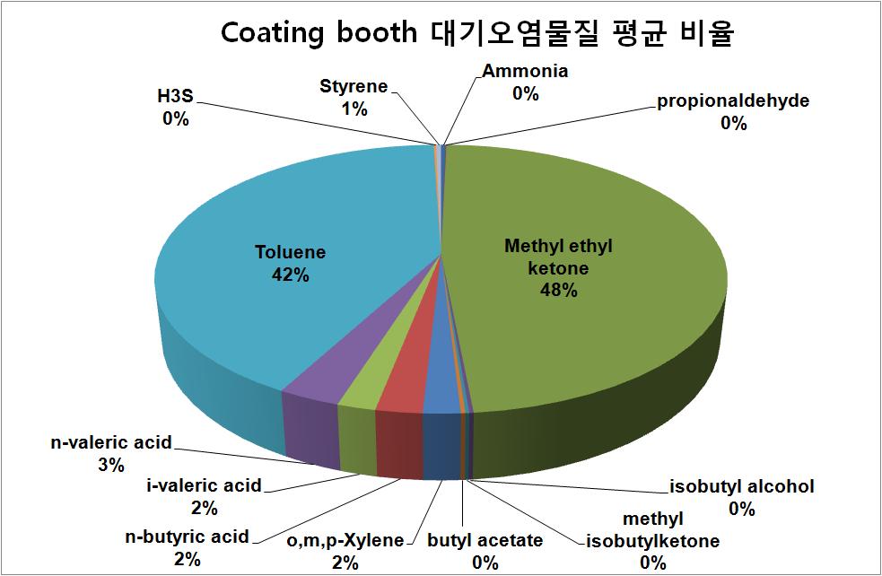 Coating booth 대기오염물질 평균 비율