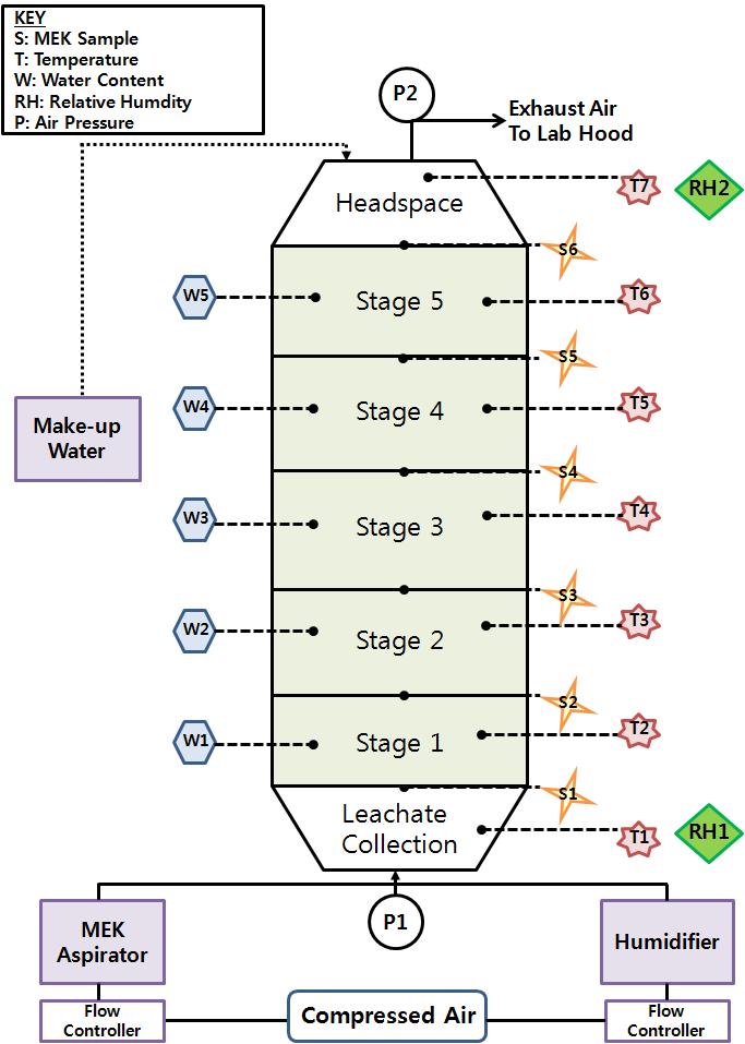 Schematic of the Biofiltration System