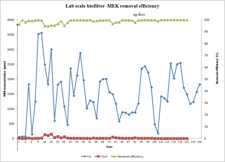 Lab scale Biofilter-MEK removal efficiency