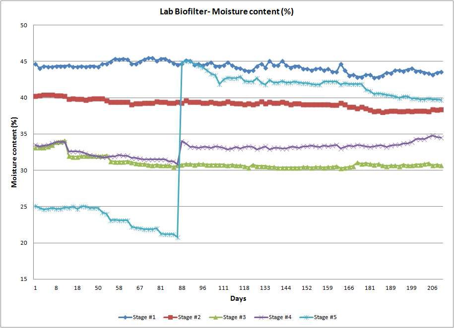 Lab Biofilter-Moisture content (%)