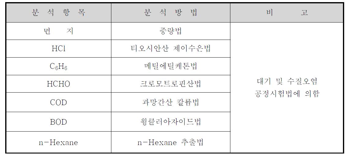 분석항목 및 방법