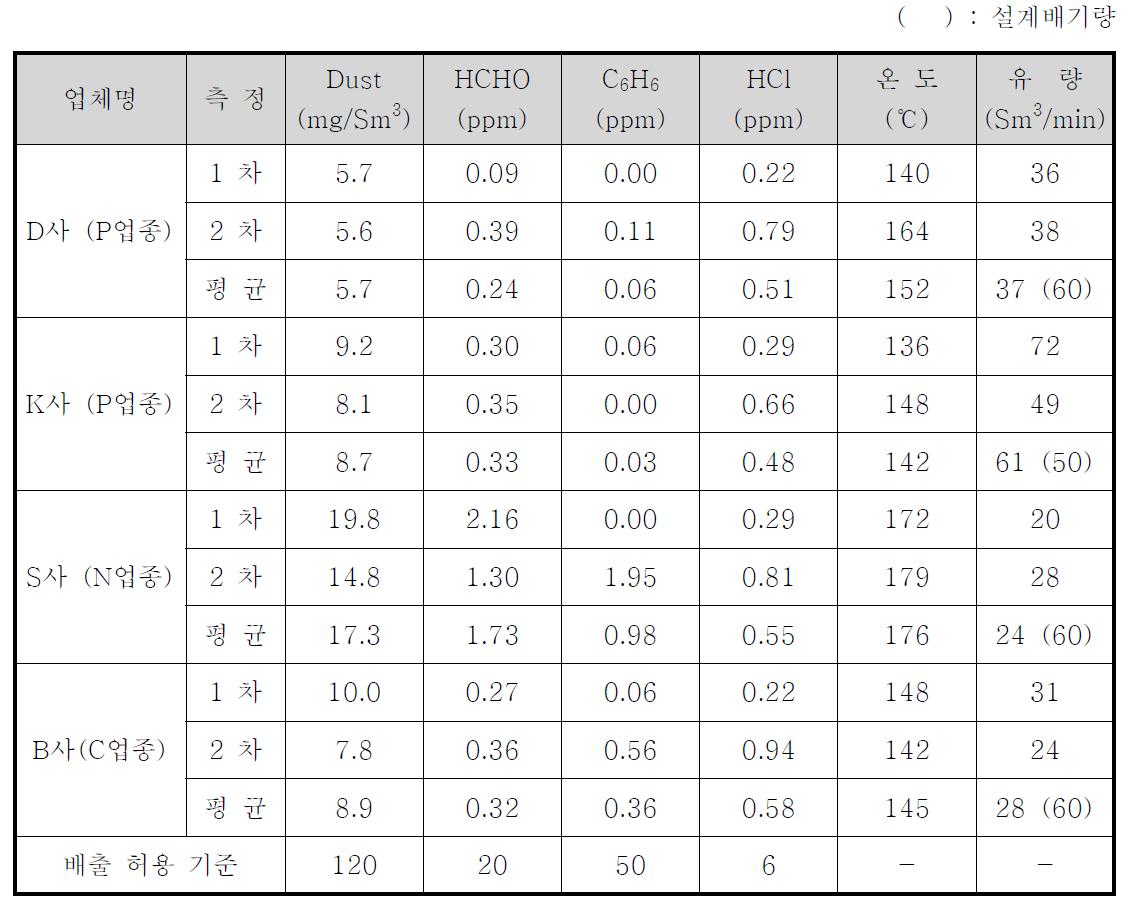 업종별 Tenter 배출 오염물질