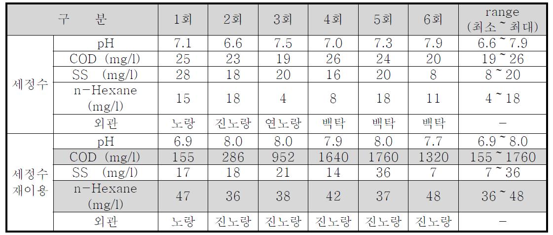 싸이클론 스크러버 세정수의 분석 결과