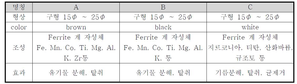 촉매의 종류 및 특성