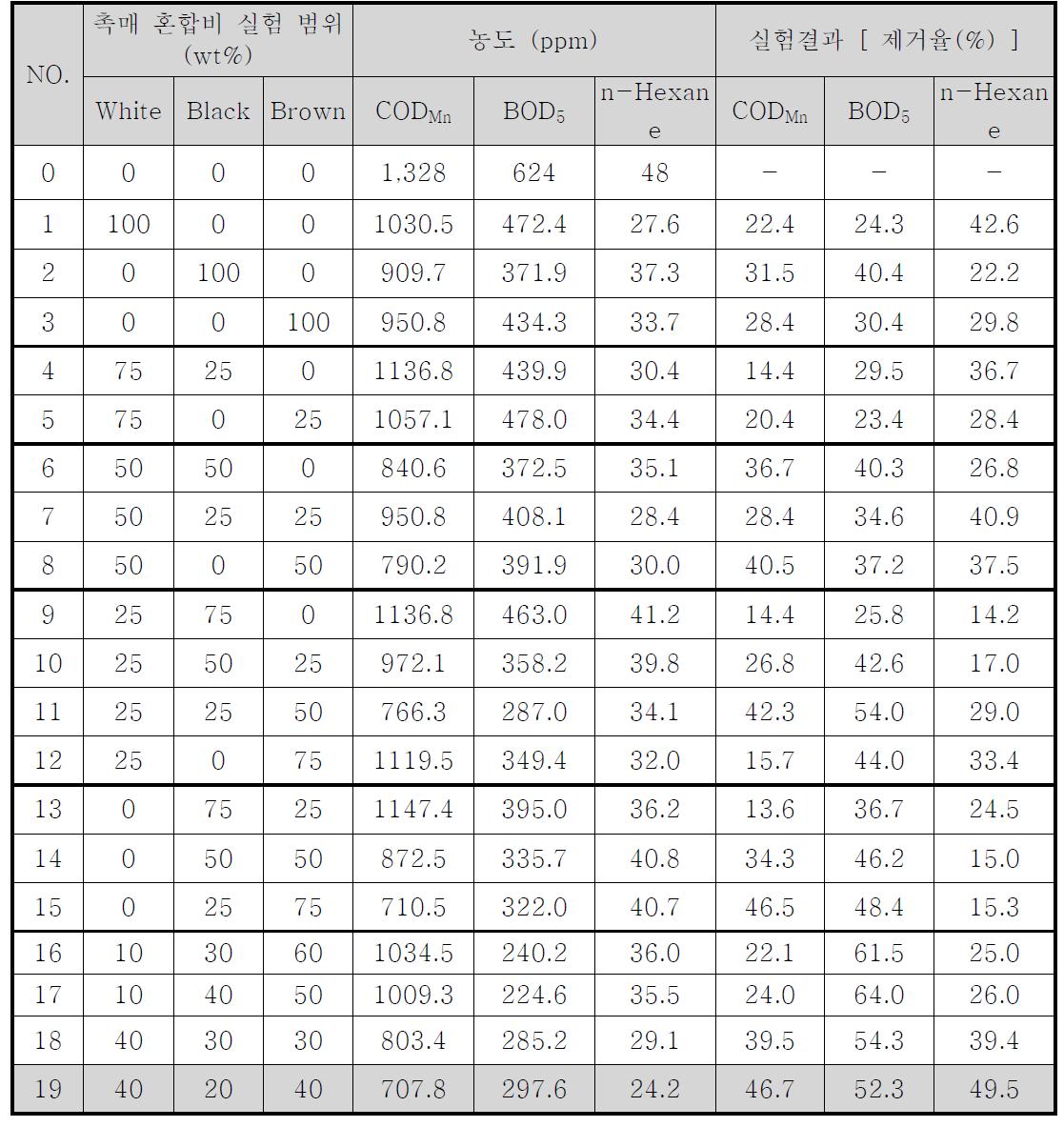 촉매 혼합비에 따른 촉매산화수에 의한 세정수 처리특성