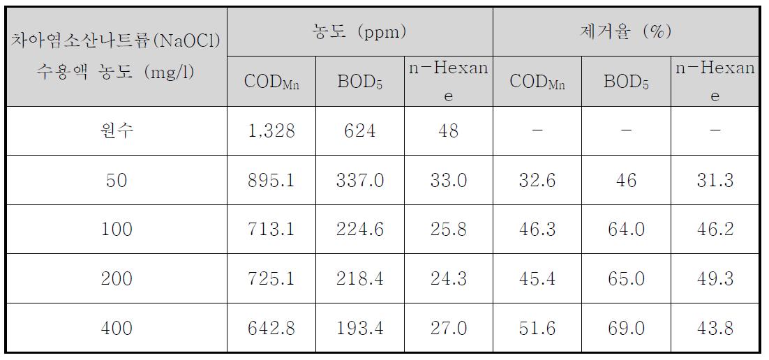 차아염소산나트륨(NaOCl) 수용액 농도변화에 따른 세정수 처리 특성
