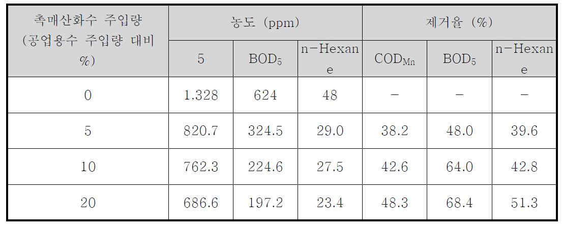 촉매산화수 주입비율 변화에 따른 세정수 처리특성