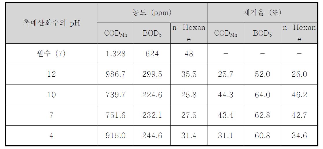 촉매산화수 pH 변화에 따른 세정수의 처리특성