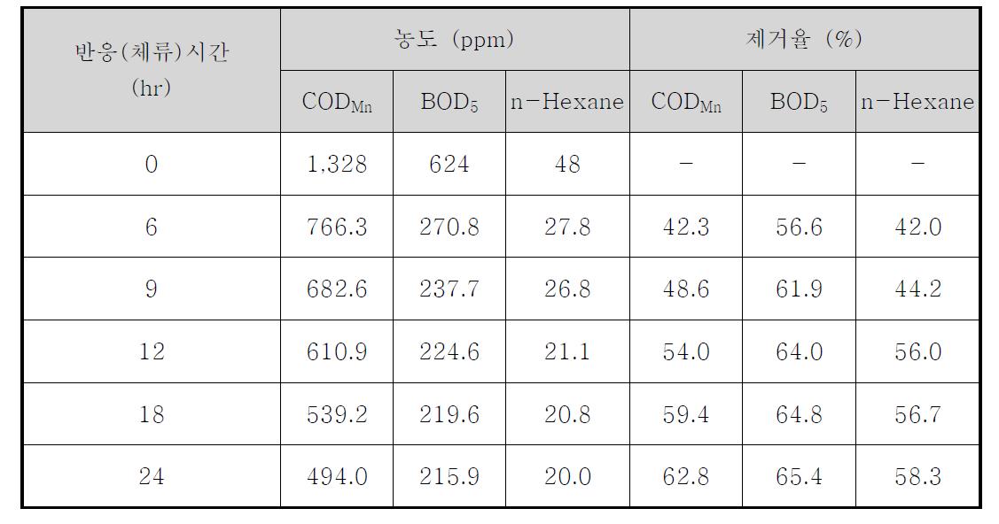 촉매산화반응조의 체류시간 변화에 따른 세정수의 처리특성