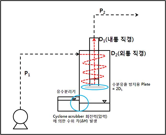 Cyclone Scrubber 내부압력 변화에 의한 세정수 유출에 관한 도식도