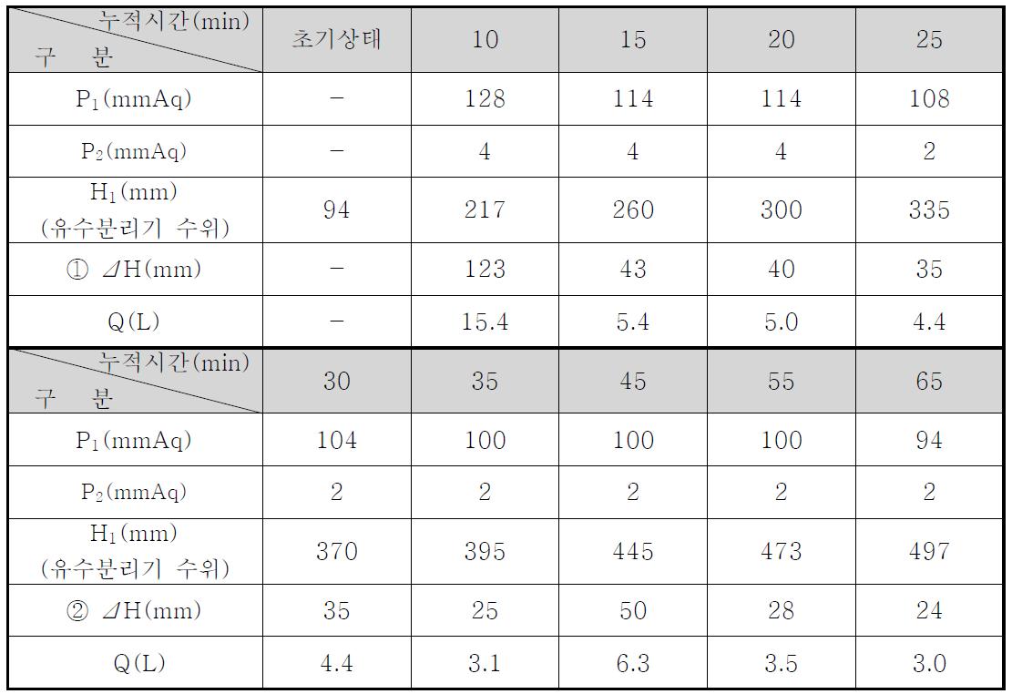 Cyclone Scrubber내부 회전력에 의한 세정수 유출 경험 Data