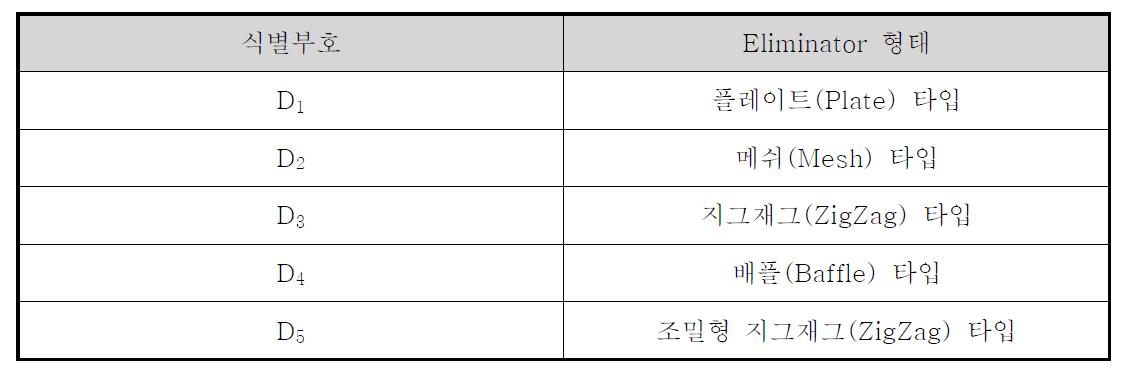 Eliminator 식별부호 및 형태