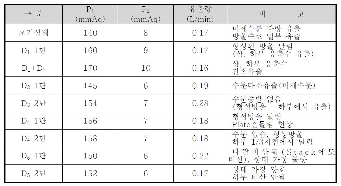 Eliminator 설치방법에 따른 압력변화 및 수분 유출량