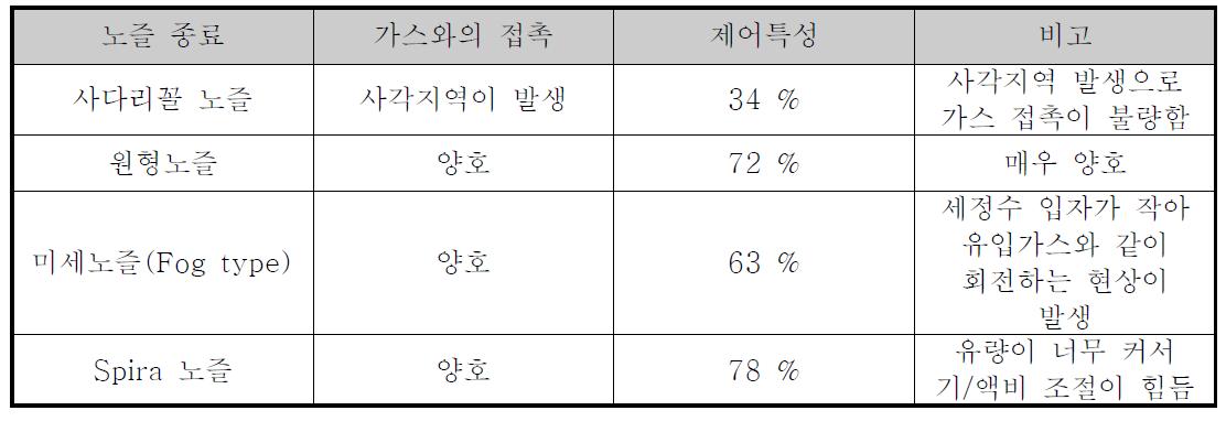 각 노즐에 따른 배출가스 처리특성