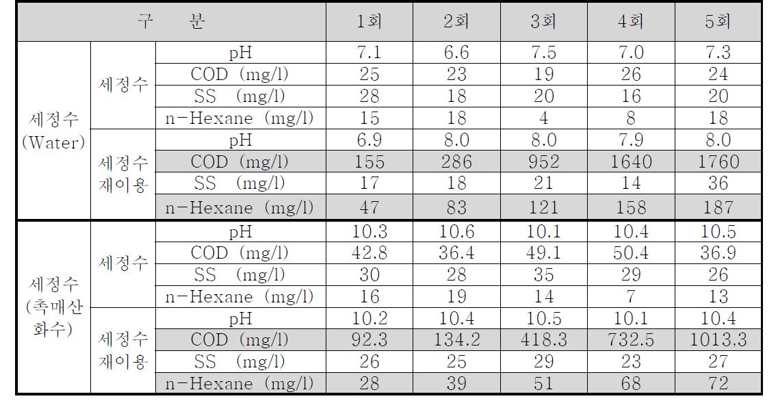 세정수 순환에 따른 배출세정수의 수질특성