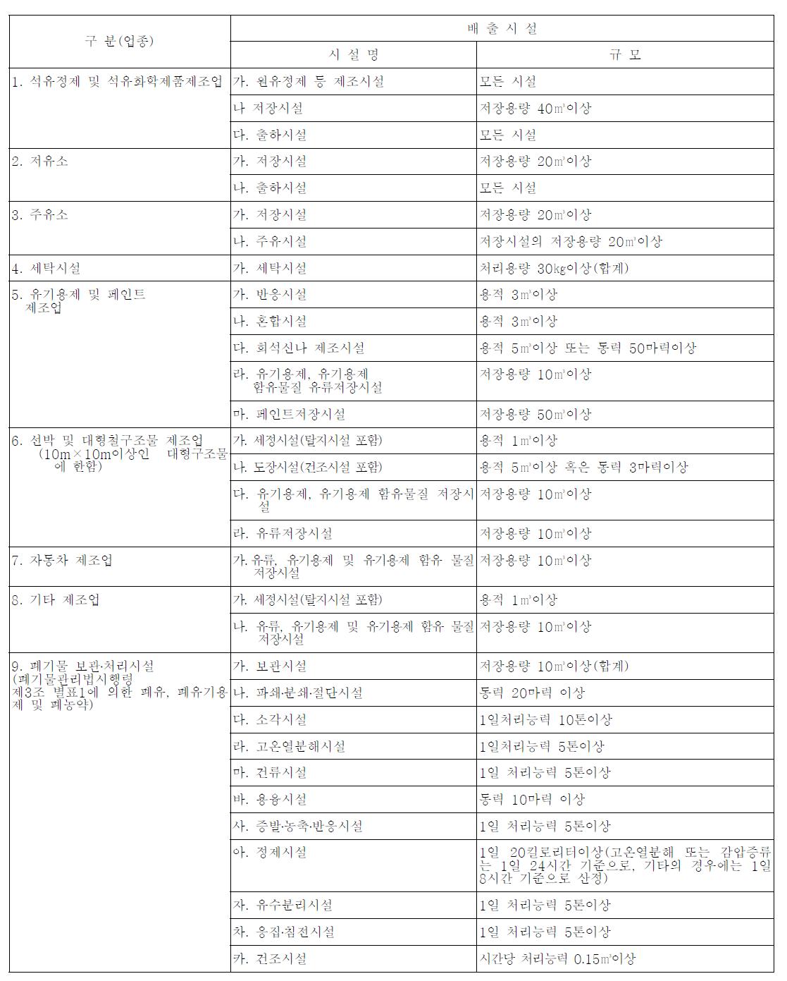 휘발성유기화합물을 배출하는 시설의 종류 및 규모(환경부고시 제2012-130호)