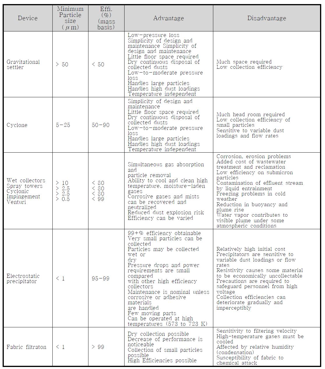 Summary of Particulate Emission Control Techniques