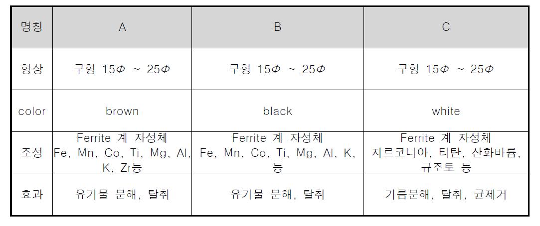 메카세라(Mecha cera) 촉매의 특성