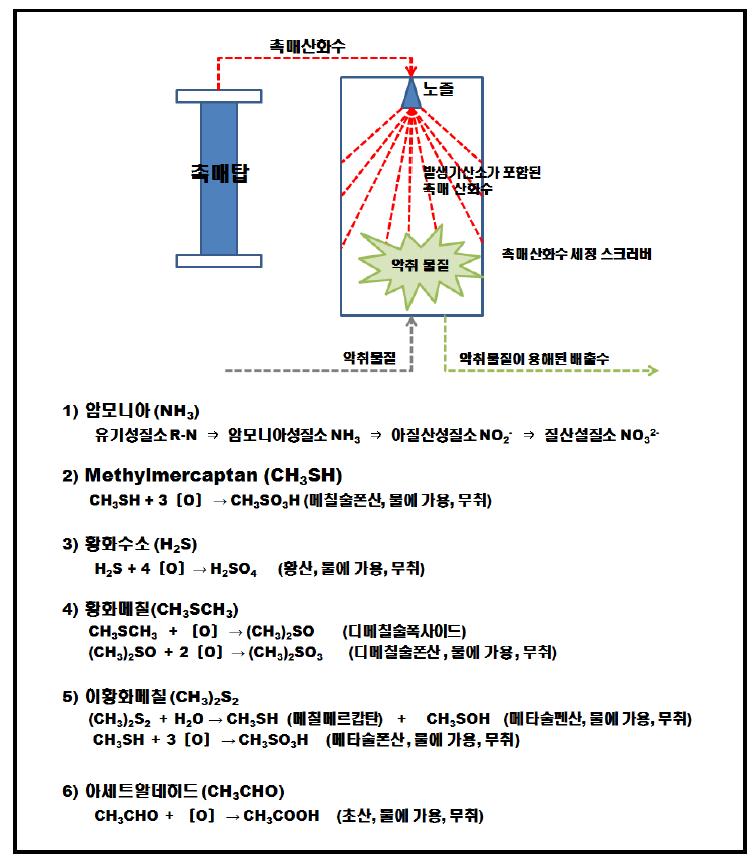 고효율 촉매산화수 싸이클론 세정 스크러버에 의한 악취제어 기작
