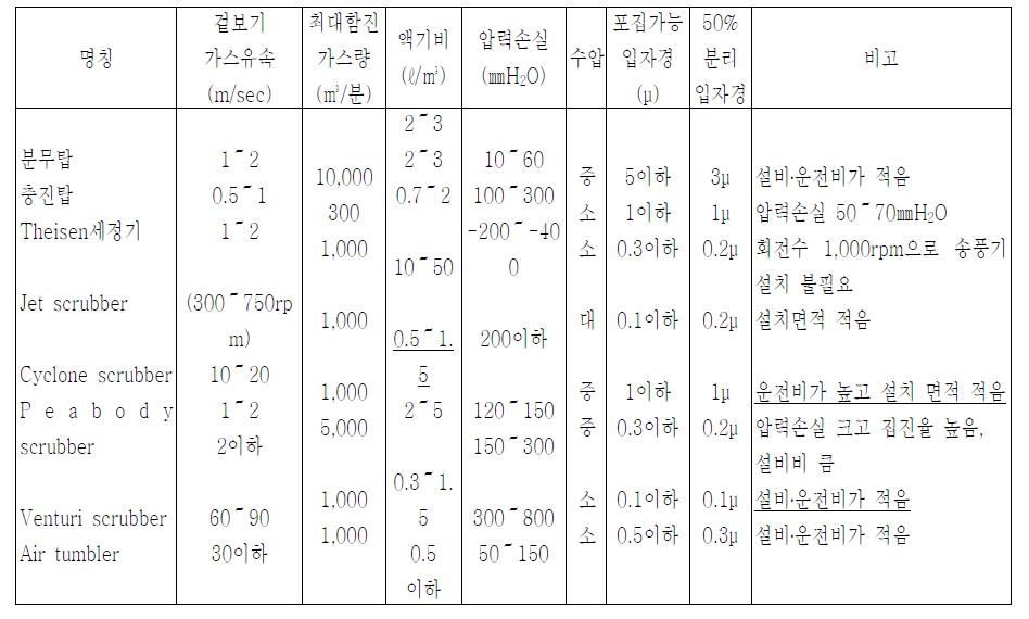 주된 세정집진장치의 특성