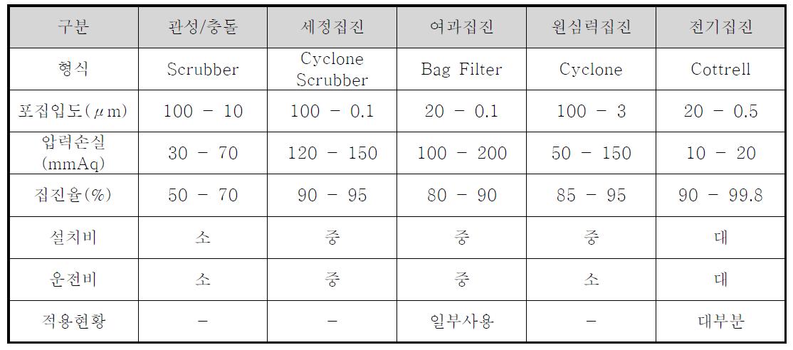 집진장치 종류에 따른 특성