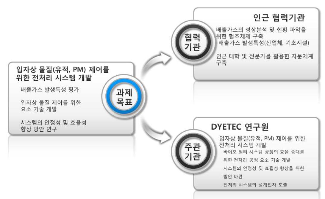 원활한 연구수행을 위한 연구추진 체계