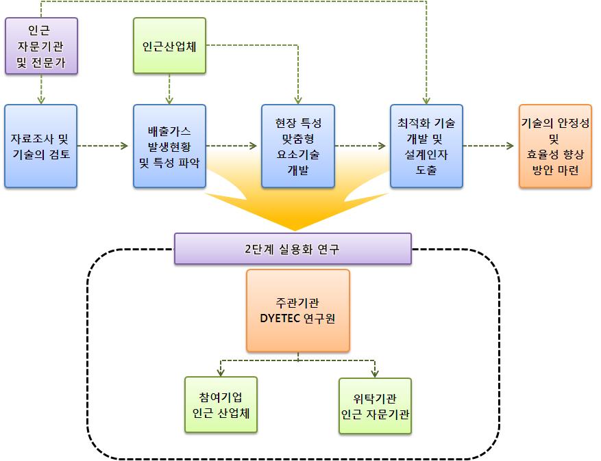 연구결과물 활용 유도를 위한 추진체계